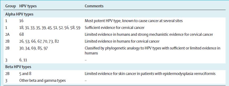 סרטן של צוואר הרחם נגרם על ידי זני HPV השייכים למספר זנים בסיכון גבוה ואשר שייכים לסוג האלפא המוקוזוטרופי )אלפא 5,1,7,1,11(.