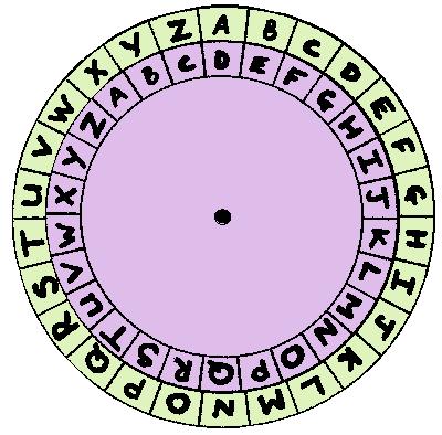 צופן קיסר code) (Caesar הסוד המשותף לשני הצדדים הוא מספר שלם כלשהו שנקרא היסט (offset) מסדרים את התווים בסדר