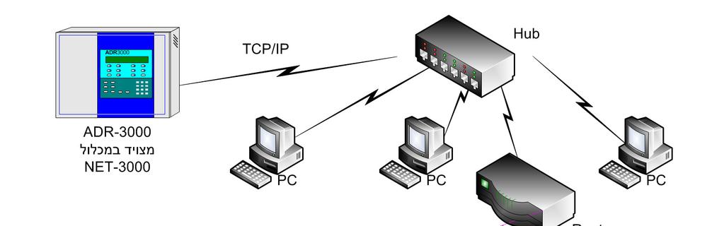 ממשק TCP/IP מאפשר בקרה ותפעול מרחוק תוך שימוש בתכנה הייעודית TCS-3040 ושמירה על הגנות גישה. התקנת המתאם תעשה במיקום התחתון על לוח ההתקנים הפנימי ברכזת. שרטוט 5 דוגמתחיבורלבקרהמרחוקבאמצעות NET-3000 2.