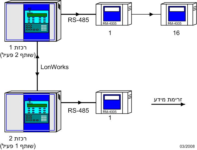 שרטוט 6 חיבורמחשבלרכזת באמצאותGIM-232 2.8 לוחמשנה RM-4005 בנוסף לשליטה במערכת האש מהרכזת הראשית ניתן לחבר נקודות שליטה נוספות על ידי חיבור לוחות משנה מדגם.
