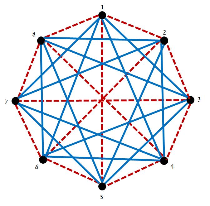 מקרה א': נניח שחלות ב v 6 צלעות כחולות. נתבונן בתת הגרף המושרה ע"י קבוצת הקדקדים בקצוות של צלעות אלה שאינן v שנסמנה N )אז.) N = 6 נתבונן בצביעה בשני צבעים רק של הצלעות של 6 הקדקדים ב- N.