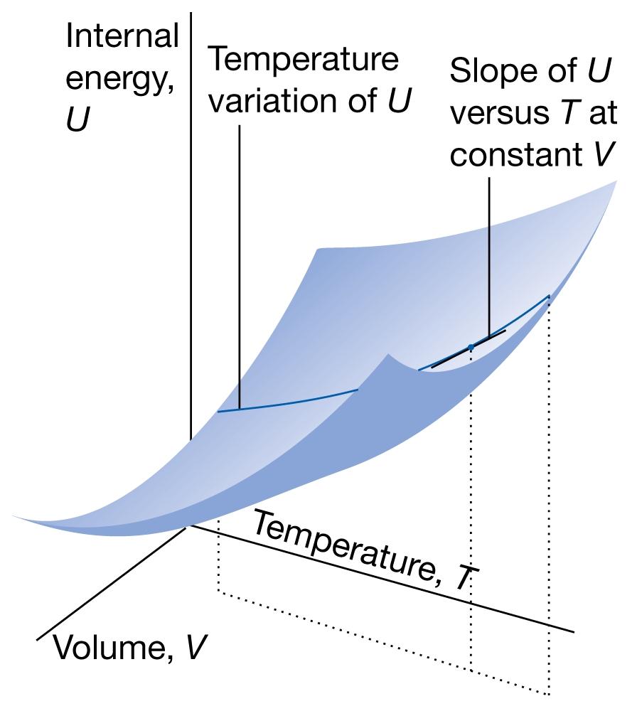 28 תהליכים תרמודינמיים קבועה: טמפרטורה איזותרמי קבוע: נפח איזוכורי איזו קבוע: לחץ איזוברי מעבר חום: אין 25 0 ; d 0 ; d 0 0 > d 0 > U d > 0 ; d 0 איזו-כלום איזו אין הכללה: