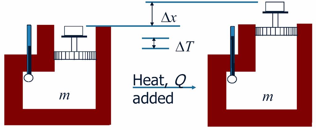 4kJ להפרש נובעת בעיקר משינוי הנפח מגז לנוזל התרומה dh d H (Enthaly) השינוי רק עבודת ה ולכן יש קבוע בלחץ המערכת אינה (כאשר שווה לשינוי החום ב עבודה נוספת): מבצעת H הסבר: קיבול החום בלחץ קבוע גדלה עם