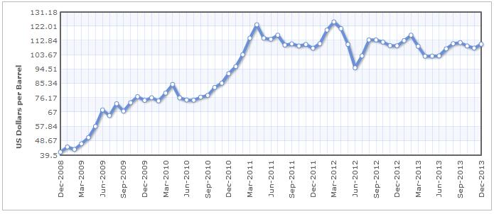 15 להלן גרף המתאר את השינויים במחיר חבית נפט מסוג ברנט (דולר לחבית), במהלך השנים 2013 2009 על פי אתר :indexmundi.com ד.