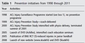 פרספקטיבה של תכניות מניעה- הניסיון הנורבגי פרויקט של 13 שנים כדוריד נשים: : 1998-1999 ACL prevention study שע ור פצ יעה של 0.48 לקב וצה.