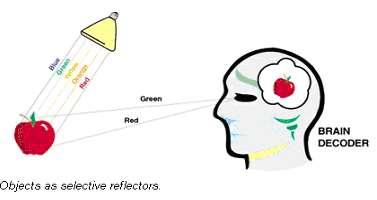 defined by the International Commission on Illumination (CIE) as follows: Effect of an illuminant on the color