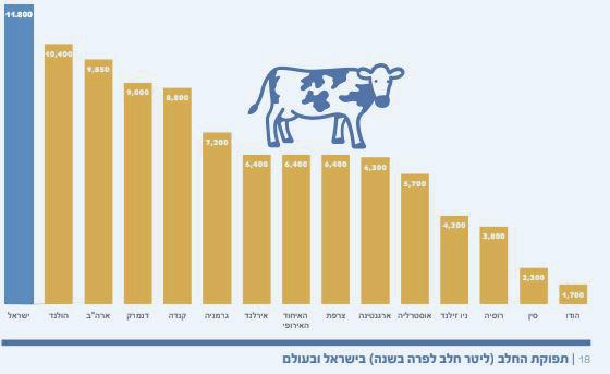 to Russia it has grown times 10. The quantity of fresh agricultural produce, together with processed food, has doubled. גם בתחום תנובת החלב ישראל מובילה בגדול.