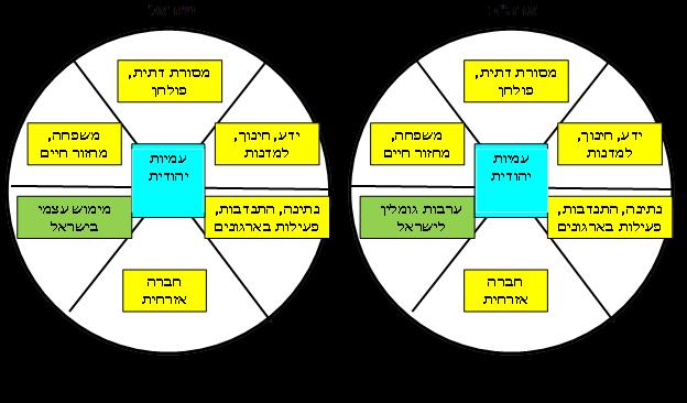 סרג'ו דלה פרגולה הגירה 5 תשע"ו עם בלתי פורמליות יהודיות כחינוך המשלים או תנועות נוער. 'השתתפות בארגונים יהודיים': ונדבנות.