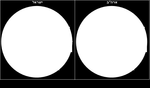 'ערבות גומלין וסולידריות כלפי ישראל': העמדתה במקום בולט במודעות האישית והשתתפות במילוי צרכיה החומריים של מדינת ישראל.