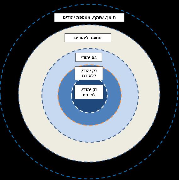 תשע"ו 5 מחשבות על מדינת ליבה והזדהות יהודית הגירה להיות לפחות הורה יהודי אחד לפי לידתו, או להיות לאחר השלמת המרה דרך זרם יהודי מוכר.