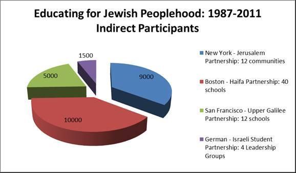 Urgent Questions, Pressing Problems and Emerging Paradigms Hagira 5 2016 Figure one reports the total number of actual participants in the Israel Diaspora programming conducted by the Department of
