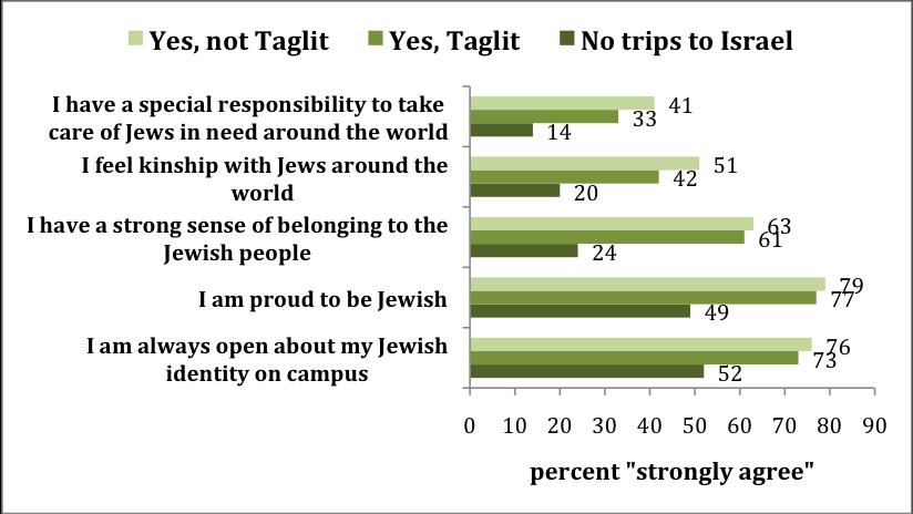 Hagira 5 2016 Ariela Keysar over three-quarters of those who visited, regardless in which program, strongly agreed with the statement I am proud to be Jewish.
