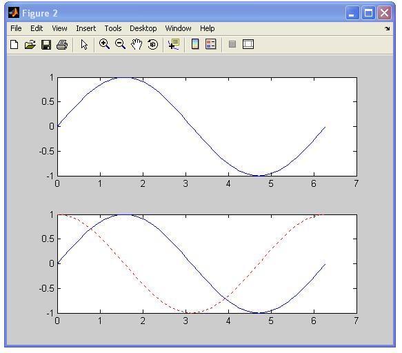 דוגמא x = linspace(0,2*pi,101); y = sin(x); z = cos(x); A filled plot figure; area(x,z) hold on; plot(x,y,