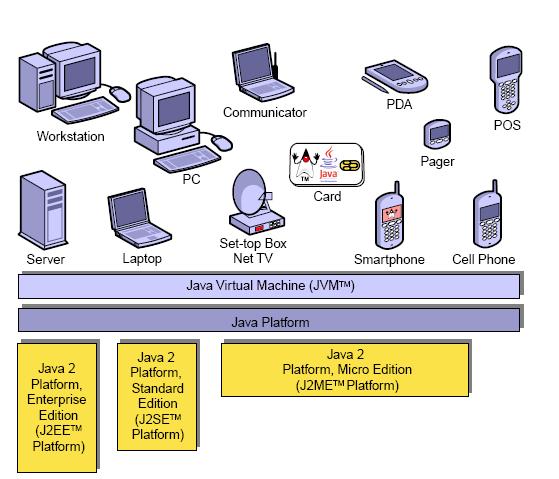 Java Micro Edition (Java ME) The Java Virtual Machine (JVM) layer The configuration layer Connected Device