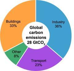 חישוב טביעת פחמן: כמה פחמן דו חמצני משק בית אחד מייצר?
