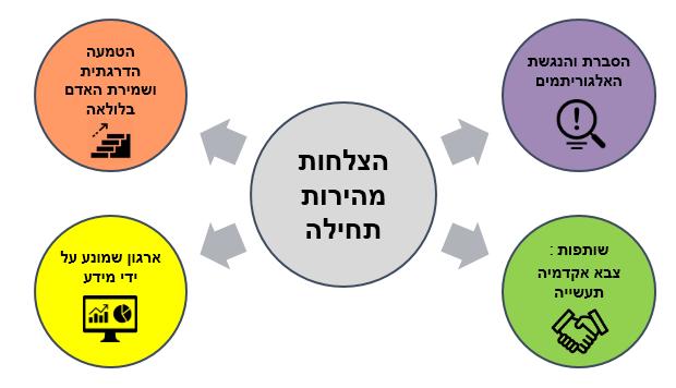112 בין הקטבים 18 דיגיטל 2.0 בישראל הוא גם "שותפות הגורל".