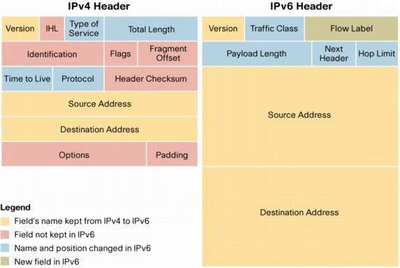 IPv4 & IPv6 Figure 1.