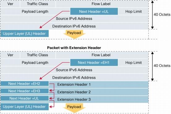 IPv6 Extensin Header הגנה במערכות