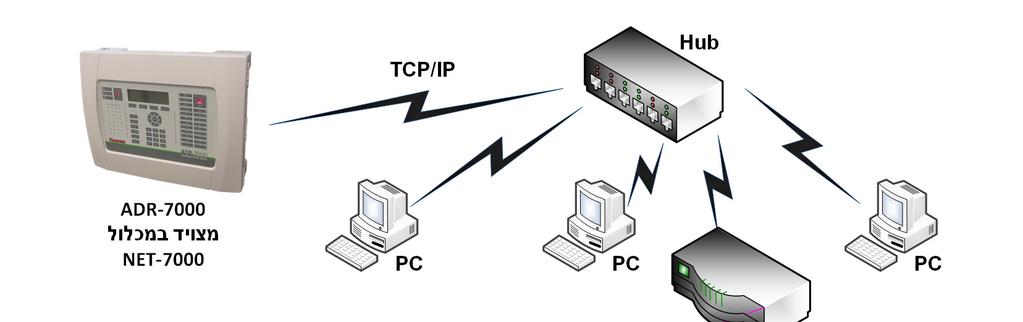 שרטוט 4 דוגמתחיבור לבקרה מרחוקבאמצעות NET-7000 שרטוט 5 חיבורמחשבלרכזת באמצאותGIM-232 מכלולהרחבהללולאות 5-8 ADR-7001EM1 מכלול ההרחבה ללולאות 5-8 תוכנן לנוחיות התקנה ואחזקה.