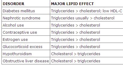 Secondary Causes of Dyslipidemia לפני טיפול תרופתי יש לשלול מחלות שיכולות לגרום להיפרליפידמיה.