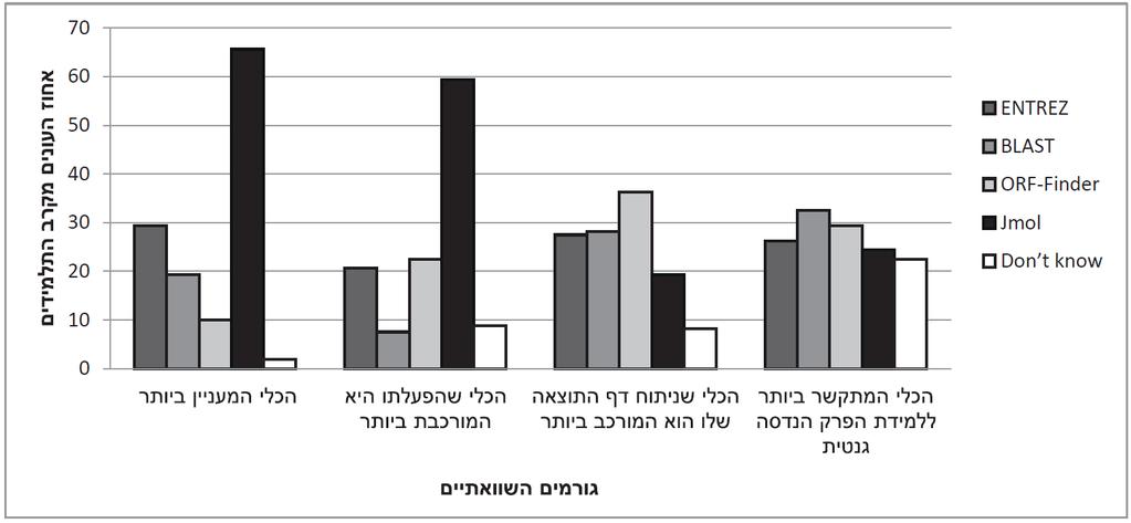 כמענה לשאלת המחקר השלישית, התבקשו התלמידים לבטא מידות משתנות של הסכמה עם 14 היגדים, מתוכם ארבעה הופכיים, על פי סולם מסוג ליקרט scale( )Likert type המורכב מ- 4 נקודות: מ- 1 )לא מסכים( ועד 4 )מסכים(.