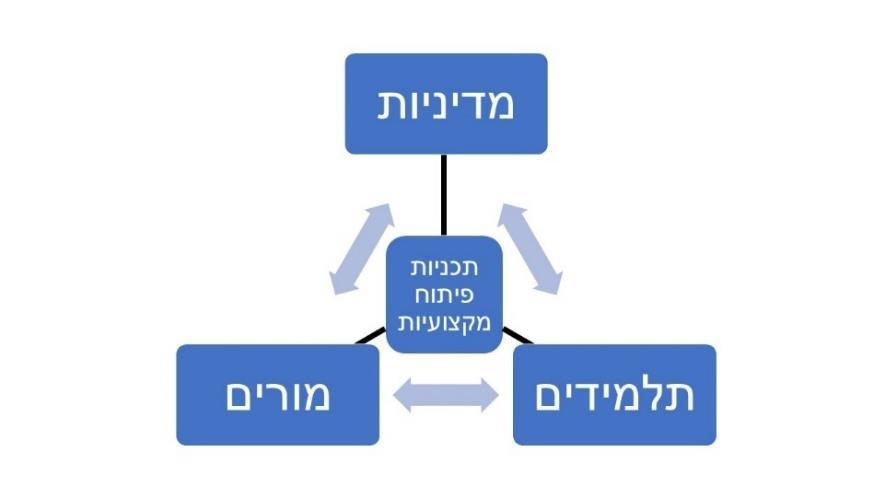 מודלים של התפתחות מקצועית כדי להבין את תהליך ההתפתחות של מורה צמיחה מקצועית: בכלל ומורה מוביל בפרט, נבחן מספר מודלים של החוקרים (2014) Hewson Luft & סקרו מגוון מחקרים שעסקו במסגרות התפתחות מקצועית