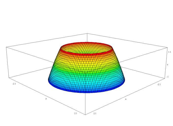 אינטגרל משטחי מהסוג השני משפט הדיברגנץ של גאוס ומשפט הרוטור של סטוקס שאלה חשבו את שטף השדה הוקטורי x) F( x,, ) = (, x, דרך משטח = = בכיוון וקטור נורמל היוצר זווית כהה עם הכיוון החיובי של ציר {( x,, )