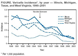 Decline in Annual Incidence of