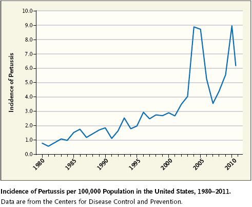 Epidemic Pertussis in 2012 The Resurgence of a Vaccine-Preventable Di