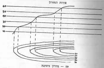 Page 26 of 45 הרווח האנכי שווה בכל המדרונות; הרוחק האופקי משתנה בהתאם לשיפוע המדרון. מבחינים בכמה צורות אופייניות של מדרונות; מדרונות קצובים, קעורים, קמורים, מודרגים, משתנים ומשולבים.