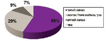 רמת כאב. *לסוג ההרדמה נמצאה אחוז שונות מוסברת מובהקת: R 2 = 12. p<001. F(1,495) = 68.6 *לאחר הכנסת המשתנים )הקאות, מתן שתן, רמת כאב(: R 2 = 26. p<001. F(5,491) = 36.