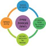 תרגול שרירי רצפת האגן בהיריון ולאחר הלידה - עשייה מבוססת ראיות, מיכל ליברגל 2 CNM, PhD נאוה ברוורמן 1 CNM, MPH 1. חדר לידה, עין כרם, מרכז רפואי הדסה. 2. מורה לשיטת פאולה ביה"ס לסיעוד ע"ש הנרייטה סאלד, מרכז רפואי הדסה.