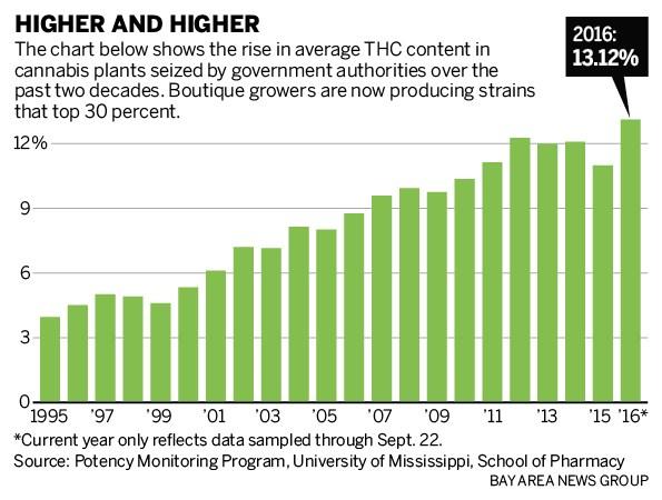 Average THC levels grow over time 40 THC 35 30 25 20 THC