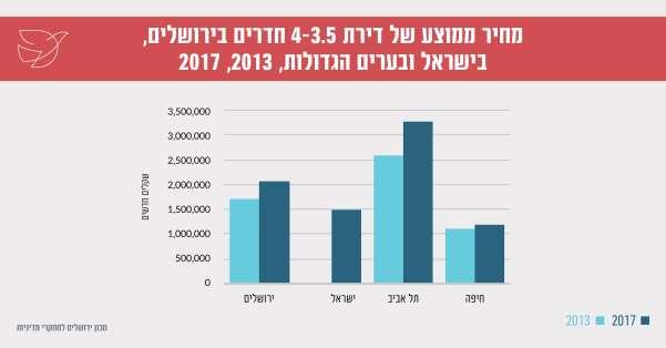 תעסוקה וכלכלה )נתוני 2017( מועסקים בשנת 2017 מספר המועסקים בירושלים עמד על 38% מתושבי העיר )343,100 מועסקים ו 901,300 תושבים(.