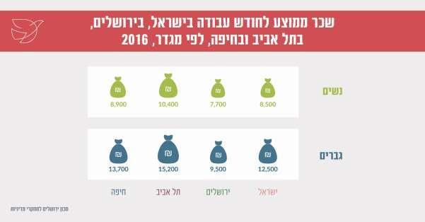 שמחצית מאוכלוסייתה חרדית, השכר הממוצע נמוך במעט: 8,200 ש"ח. פער המגדר: שכר הגברים בירושלים גבוה ב 24% בממוצע משכר הנשים, לפי נתוני 2016.