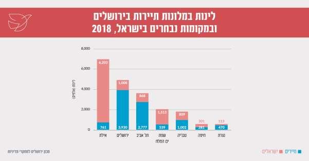 תפוסת החדרים בירושלים בשנת 2018 עמדה על 69% והיא היתה נמוכה במעט בהשוואה לתל אביב )75%( ולאילת )73%( ודומה לישראל )68%(, לחיפה )68%( ולשפת ים המלח )70%(.