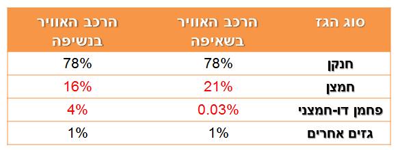 הרכב האוויר בשאיפה ובנשיפה: מידע נוסף על מערכת ההובלה מרכיבי מערכת ההובלה: 1. הרכב הדם: הדם מורכב מנוזל הדם )פלסמה( ומתאי הדם: תאי דם אדומים, תאי דם לבנים וטסיות דם. א. ב. נוזל הדםמהווה כ- 22% מנפח הדם.