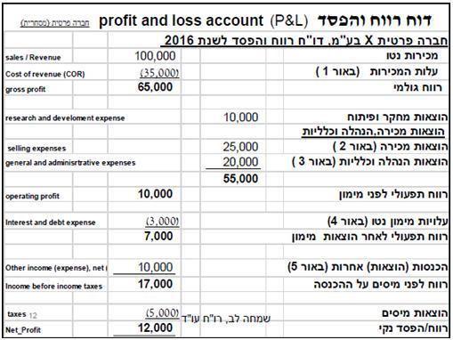 דו"ח רווח והפסד מציג את ההכנסות וההוצאות של תקופת זמן מוגדרת )בד"כ רבעון, חציון או שנה(. הדו"ח בנוי מעט שונה בין חברה יצרנית וחברה מסחרית. להלן דוגמא לדו"ח רווח והפסד: )5 נסביר את מה שמוצג בדו"ח.