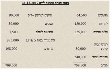 הנכסים השוטפים הם מזומנים, אשראי לקוחות ומלאי סגירה. לפרעון, חובות לספקים והוצאות לשלם. מקבלים שהיחס ביניהם הוא ההתחייבויות השוטפות הן שיקים. 64500 +15000 +225000 90000 +39000 +7500 = 3.