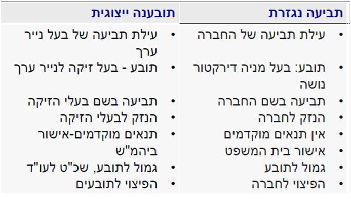 השוואת תביעה נגזרת ותביעה ייצוגית עקרון ה- BJR )Business Judgment Rule( ככלל, בתי משפט נמנעים מלהתערב בשיקול דעת עסקי של מנהלים בדיעבד )מניחים שכל פעולה נעשתה בתום לב, באופן מודע ובהיעדר ניגוד