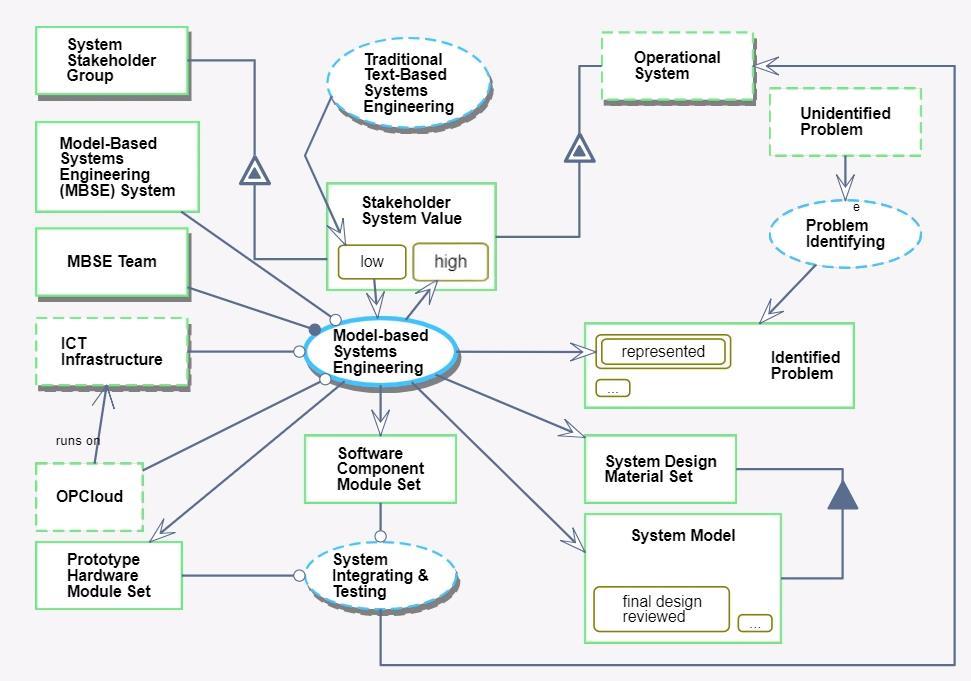 איור 6 דיאגרמת עצמים-תהליכים של הנדסת מערכות מבוססת מודלים )MBSE( העצמים מתוארים כמלבנים והתהליכים כאליפסות, הקשרים ביניהם מגוונים ומתוארים בחיצים שונים 2016( 2002;.