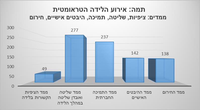ניתוח הנתונים לתמה זו מיפה את הגורמים לפוסט טראומה לאחר הלידה והעלה חמישה ממדים בולטים כפי שבאו לידי ביטוי בתיאורי המטופלות: )1( ממד החירום; )2( ממד הציפיות