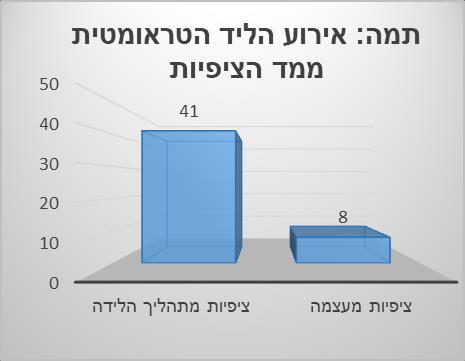 וזאת על מנת לשמור על שלום היולדת, ולפעמים אף להציל אותה ו/או את העובר. התערבויות אלה כוללות התערבות מכשירנית או ניתוח קיסרי חירום.