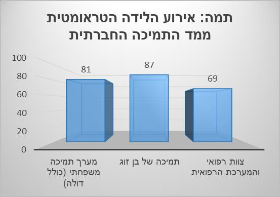 ממשיכה ללוות עוד זמן רב לאחר הלידה וקשורה בזיכרונות טראומטיים ( Schreiber Melzack, ;1993.