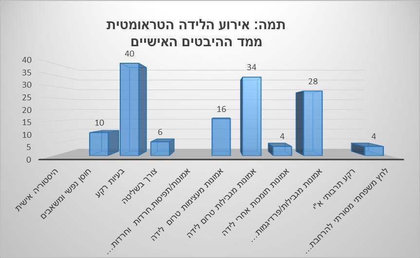 הממד 'היבטים אישיים' מציג היבטים שונים וזוויות שונות הקשורים לרקע האישי של המטופלות. באופן עקרוני, ממד זה מגלם עולם ומלואו בפוטנציאל שיש בו.