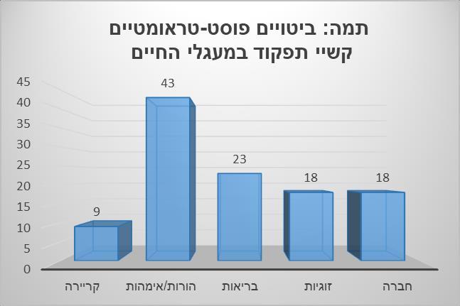 ממד העוררות קיבל ביטוי יחסי מועט בדברי המטופלות והוא בא לידי ביטוי במספר מאפיינים המובאים להלן. התפרצויות כעס וקוצר רוח: חנה: "מאז הלידה אני יותר עצבנית, קצרת רוח וחסרת מנוחה".