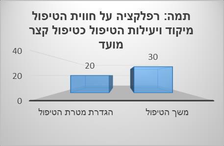 132 4 3 2 כטיפול קצר מועד חוויית מהלך הטיפול משך הטיפול פגישה טיפולית מטפלת ה- NLP תפיסה סובייקטיבית של משך הטיפול )4 (, הטלת ספק ביעילות טיפול כה קצר והתבדות )12 (, מרווחים בין המפגשים הטיפוליים