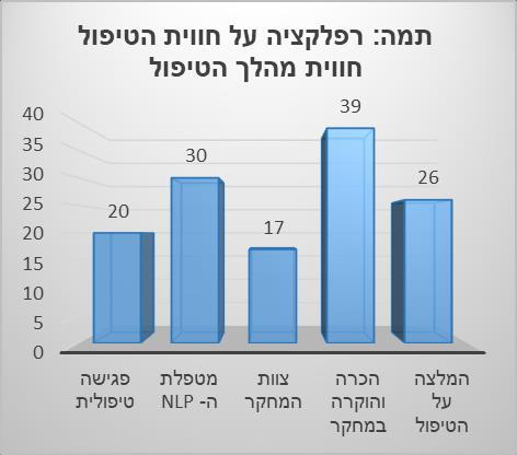 2.3.2. ממד חוויית מהלך הטיפול ליאל: "זאת אומרת מכל ההיבטים שאני מסתכלת, זה היה חבל הצלה וזה היה וואו. אני לא האמנתי שאני ראיתי את זה. לא האמנתי. כי אני כל הזמן אומרת לבעלי כן אני אלך לטפל בעצמי ואני אלך לטפל.