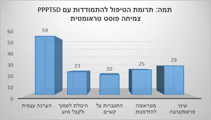 2.4.3. ממד צמיחה פוסט טראומטית דורית: "הפתיע אותי שאני מפחדת לשכוח. שאני מחזיקה את הפחד... והתובנה שלי היא לראות שגם כשמאוד קשה יש כוחות להתרומם".