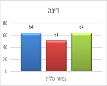 ה הי" דינה המטרה: "רצון לעבד את הכעס כלפי בן הזוג ולשפר את היחסים". "יש שיפור ביחסים עם בן זוגי )שהגיעו עד כדי דיבור על פרידה(. יש תמיכה מחודשת שלו והכלה והבנה תוך שהוא חש שקיבל את אותי בחזרה".
